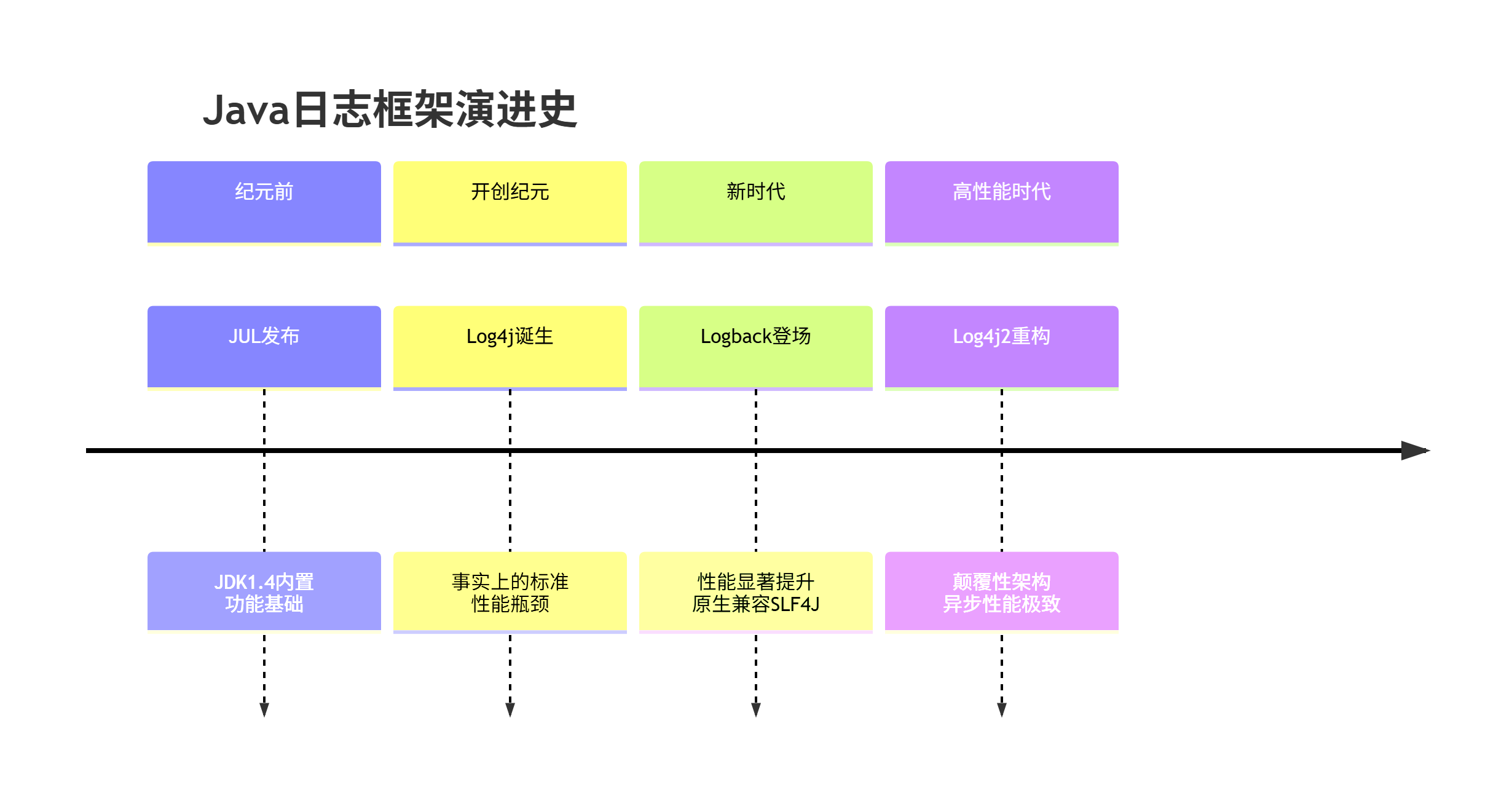 Java日志框架演进史