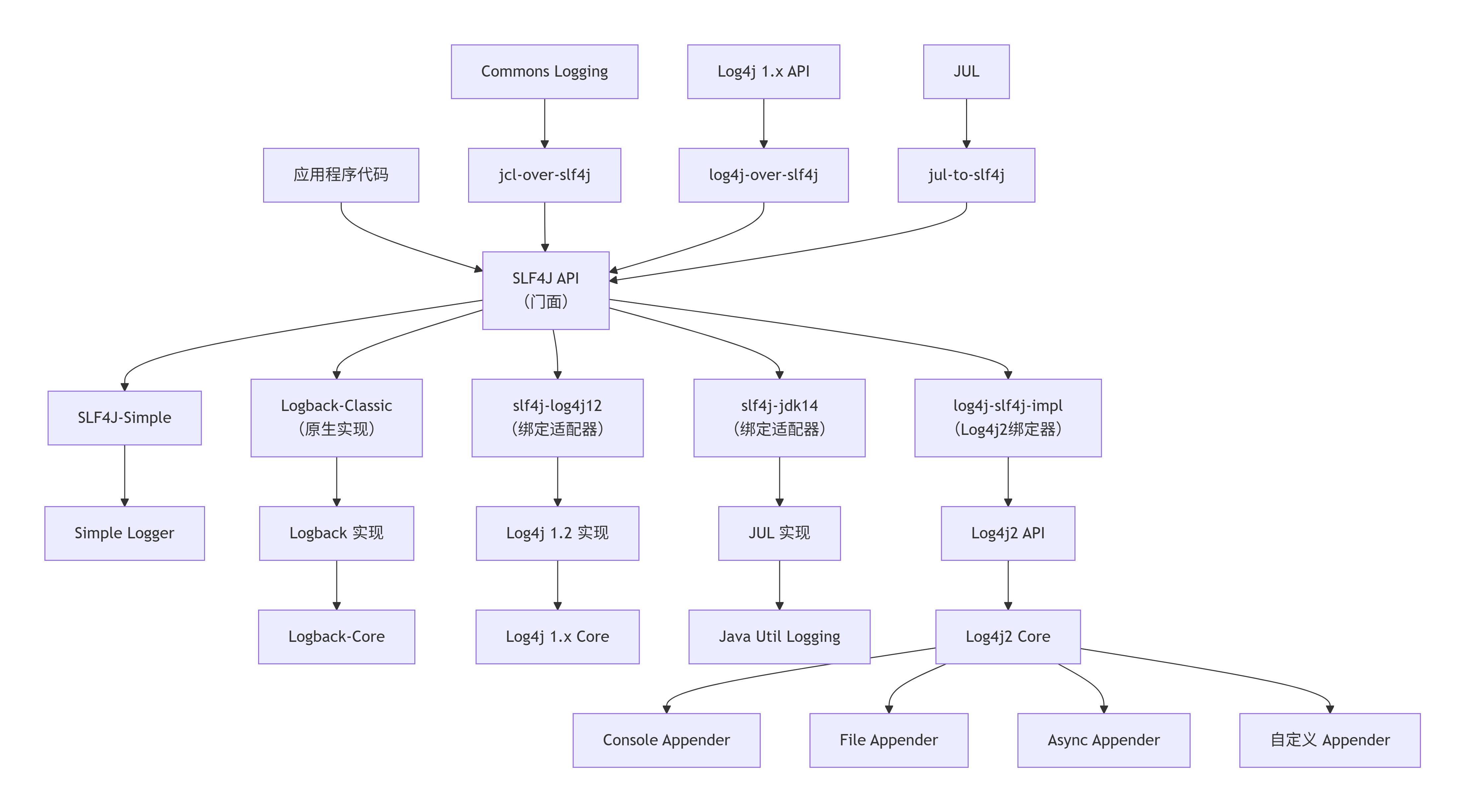 各种日志实现框架连接