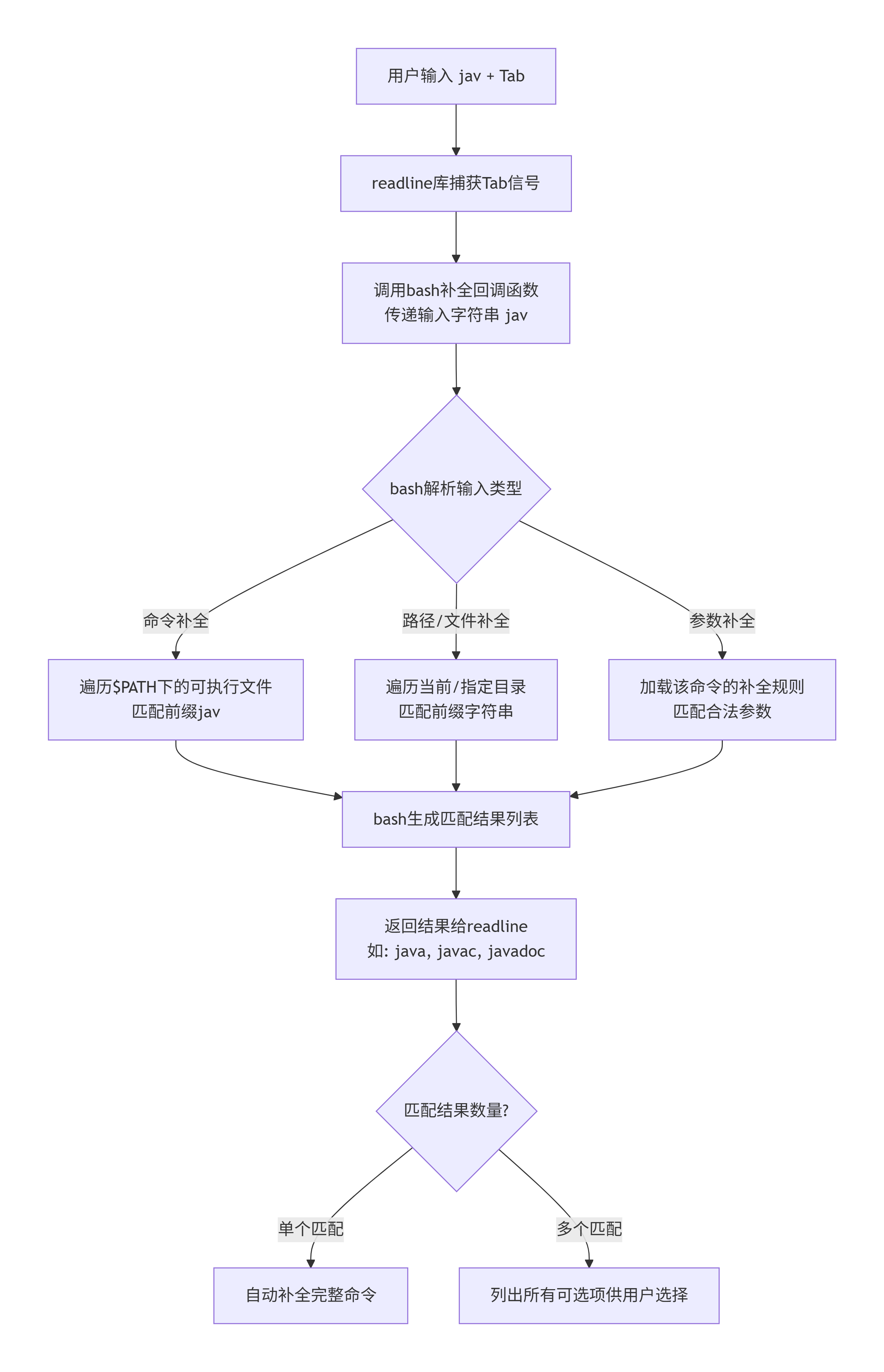 命令补全完整的工作流程图